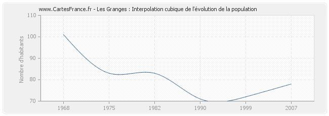 Les Granges : Interpolation cubique de l'évolution de la population